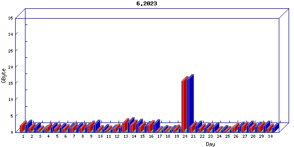 Traffic statistics, totals for aws
