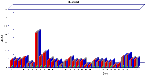 Traffic statistics, totals for aws