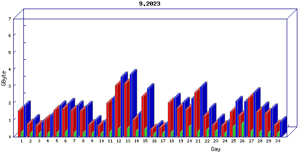 Traffic statistics, totals for aws