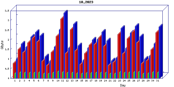 Traffic statistics, totals for aws