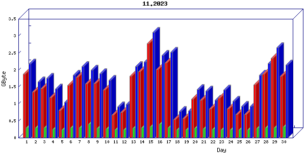 Traffic statistics, totals for aws