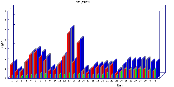Traffic statistics, totals for aws