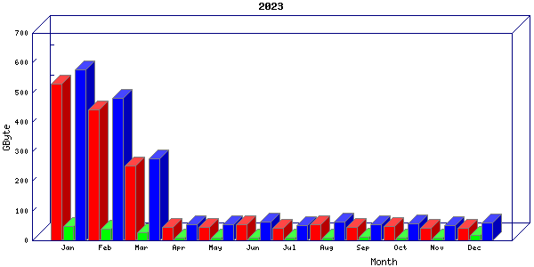 Traffic statistics, totals for aws