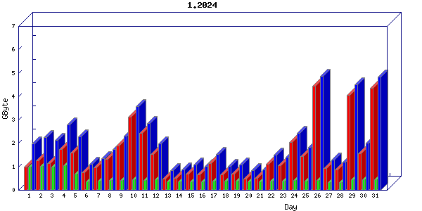 Traffic statistics, totals for aws