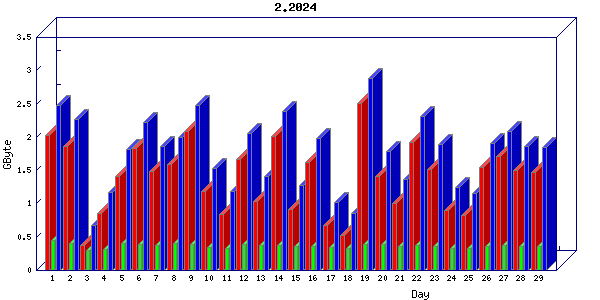 Traffic statistics, totals for aws