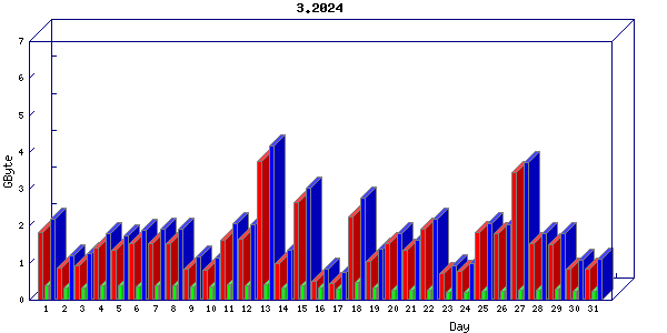 Traffic statistics, totals for aws