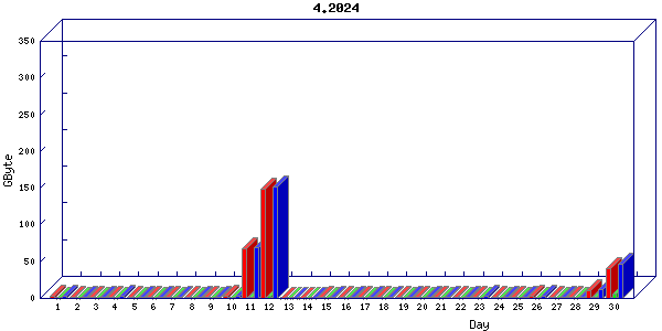 Traffic statistics, totals for aws