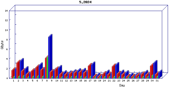 Traffic statistics, totals for aws