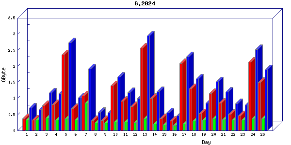 Traffic statistics, totals for aws