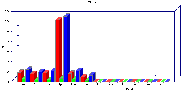 Traffic statistics, totals for aws