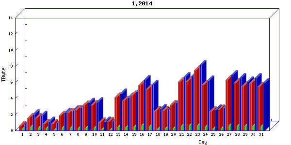 Traffic statistics, totals for chicago