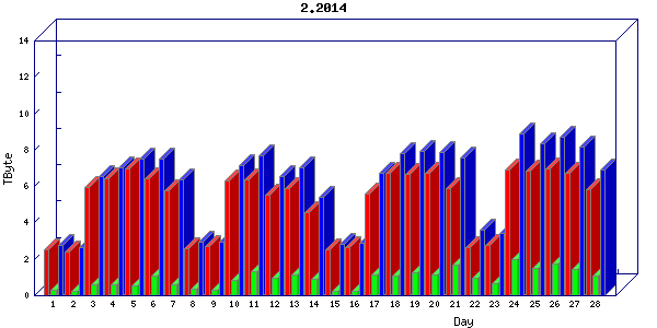 Traffic statistics, totals for chicago