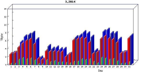 Traffic statistics, totals for chicago