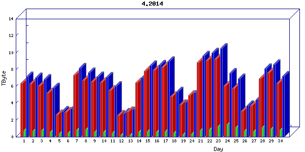 Traffic statistics, totals for chicago