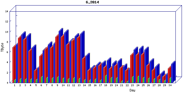 Traffic statistics, totals for chicago