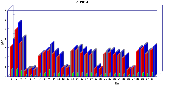 Traffic statistics, totals for chicago