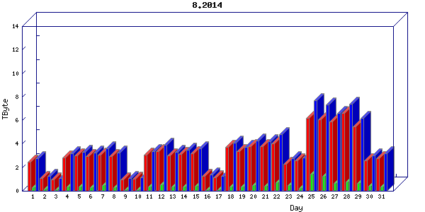 Traffic statistics, totals for chicago