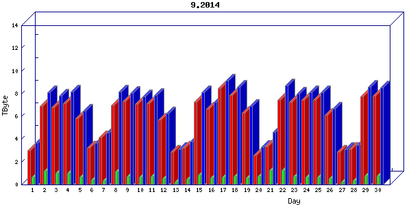 Traffic statistics, totals for chicago