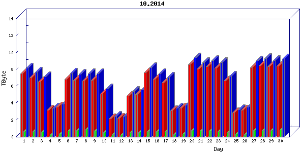 Traffic statistics, totals for chicago