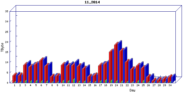 Traffic statistics, totals for chicago