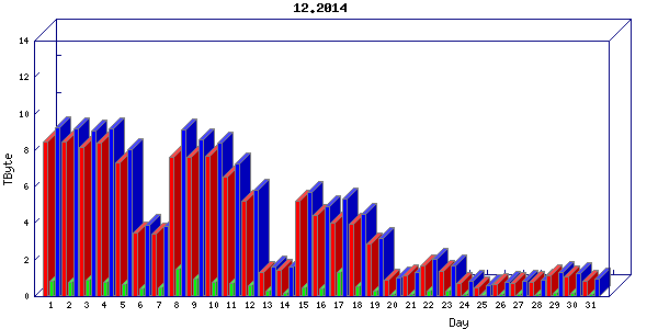 Traffic statistics, totals for chicago