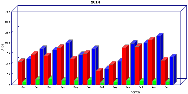 Traffic statistics, totals for chicago