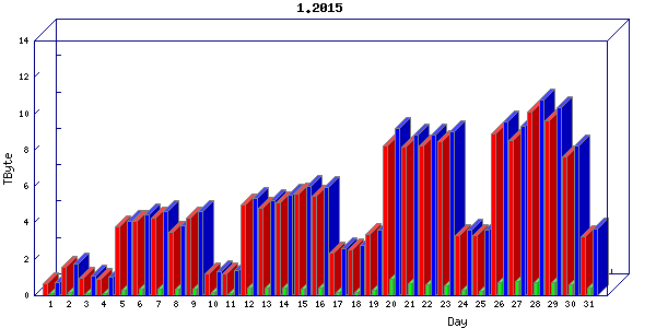 Traffic statistics, totals for chicago