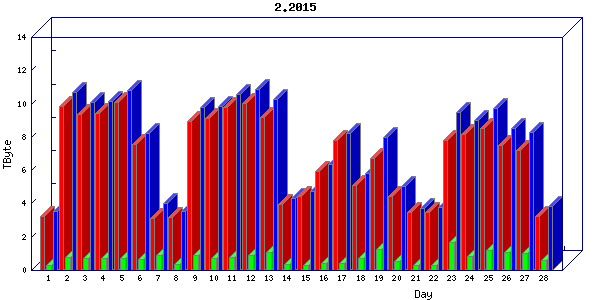 Traffic statistics, totals for chicago