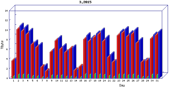 Traffic statistics, totals for chicago