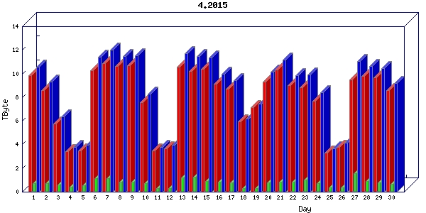 Traffic statistics, totals for chicago