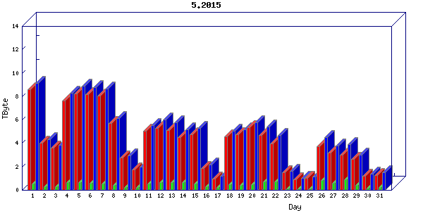 Traffic statistics, totals for chicago