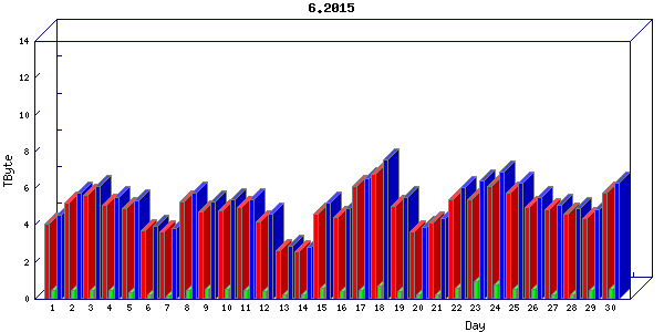 Traffic statistics, totals for chicago