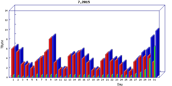 Traffic statistics, totals for chicago