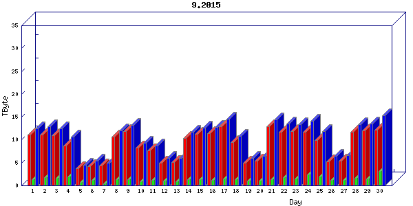 Traffic statistics, totals for chicago
