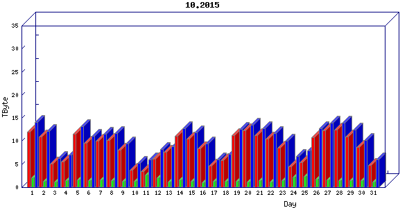 Traffic statistics, totals for chicago