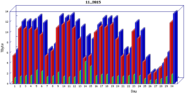 Traffic statistics, totals for chicago
