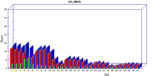 Traffic statistics, totals for chicago