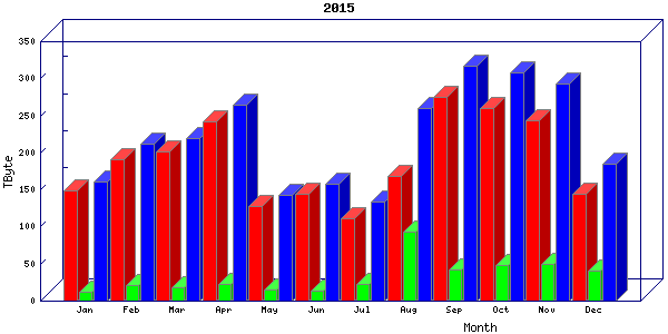 Traffic statistics, totals for chicago