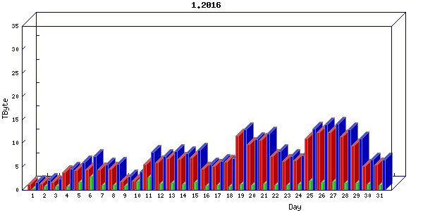 Traffic statistics, totals for chicago