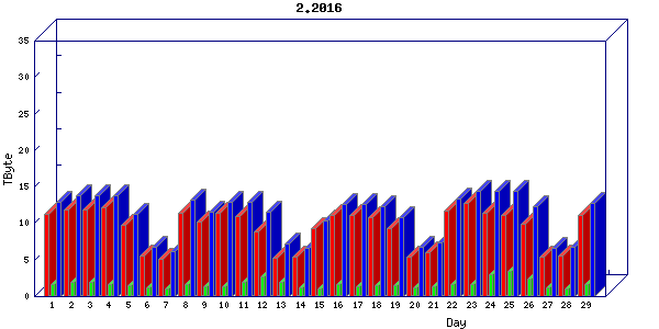 Traffic statistics, totals for chicago