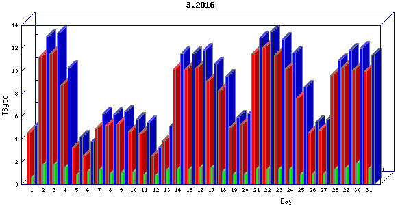Traffic statistics, totals for chicago