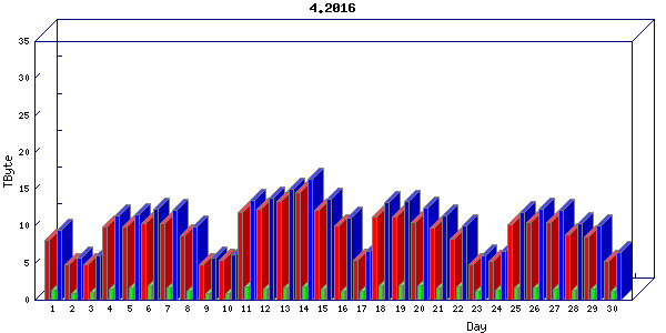 Traffic statistics, totals for chicago
