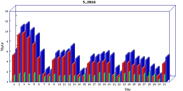 Traffic statistics, totals for chicago