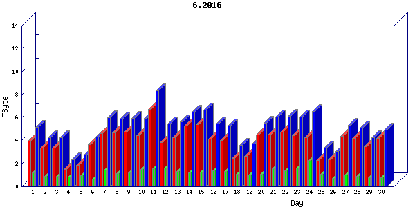 Traffic statistics, totals for chicago