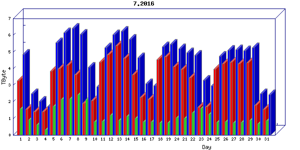 Traffic statistics, totals for chicago
