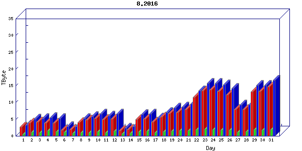 Traffic statistics, totals for chicago