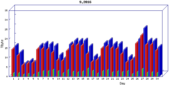 Traffic statistics, totals for chicago