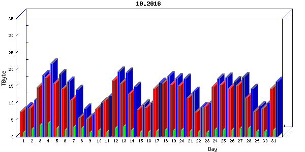 Traffic statistics, totals for chicago