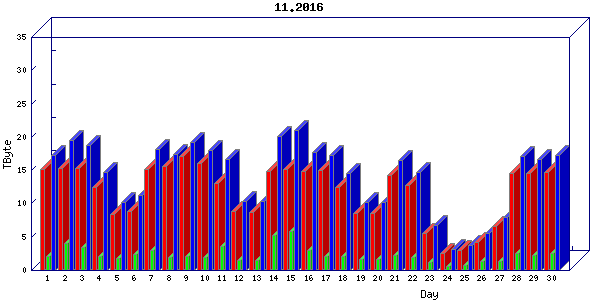 Traffic statistics, totals for chicago
