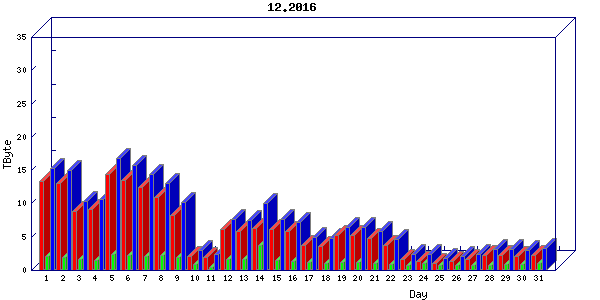 Traffic statistics, totals for chicago